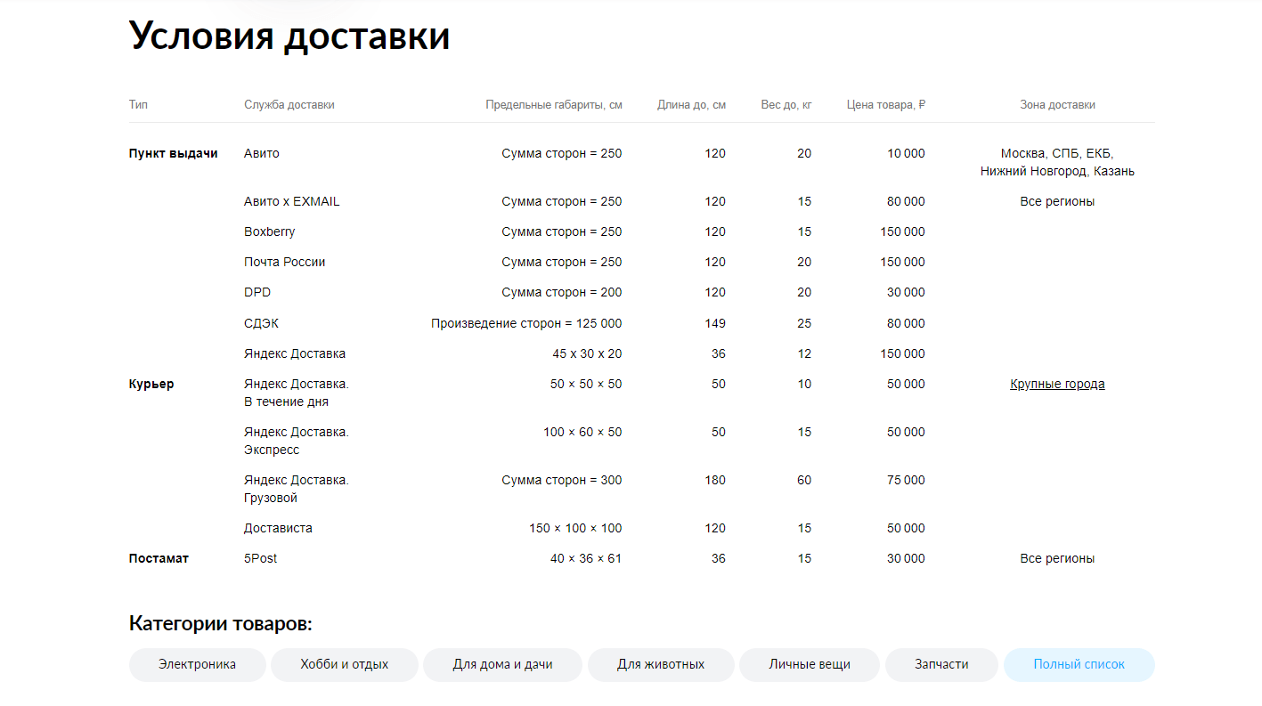 Продажи на «Авито»