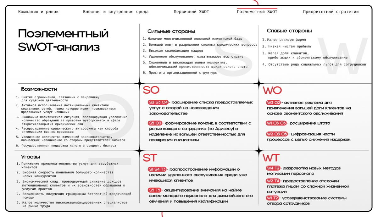 SWOT-анализ компании что это, Swot анализ проекта и личности