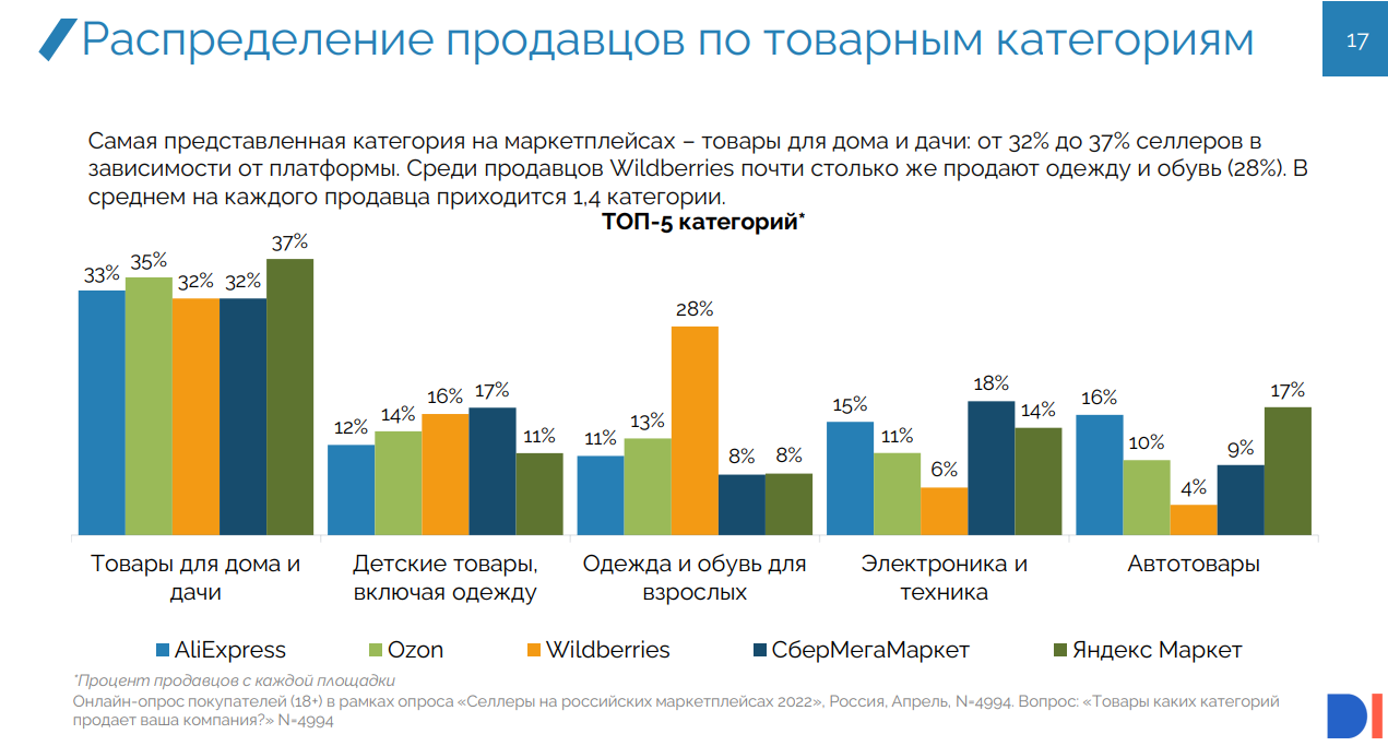 Что выгодно продавать на маркетплейсах Ozon, Wildberries, Яндекс Маркет в  2023 году