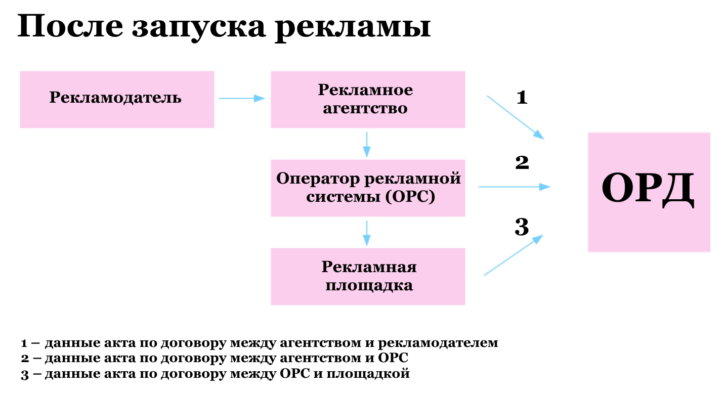 Закон о маркировке интернет-рекламы ОРД с 1 сентября 2022