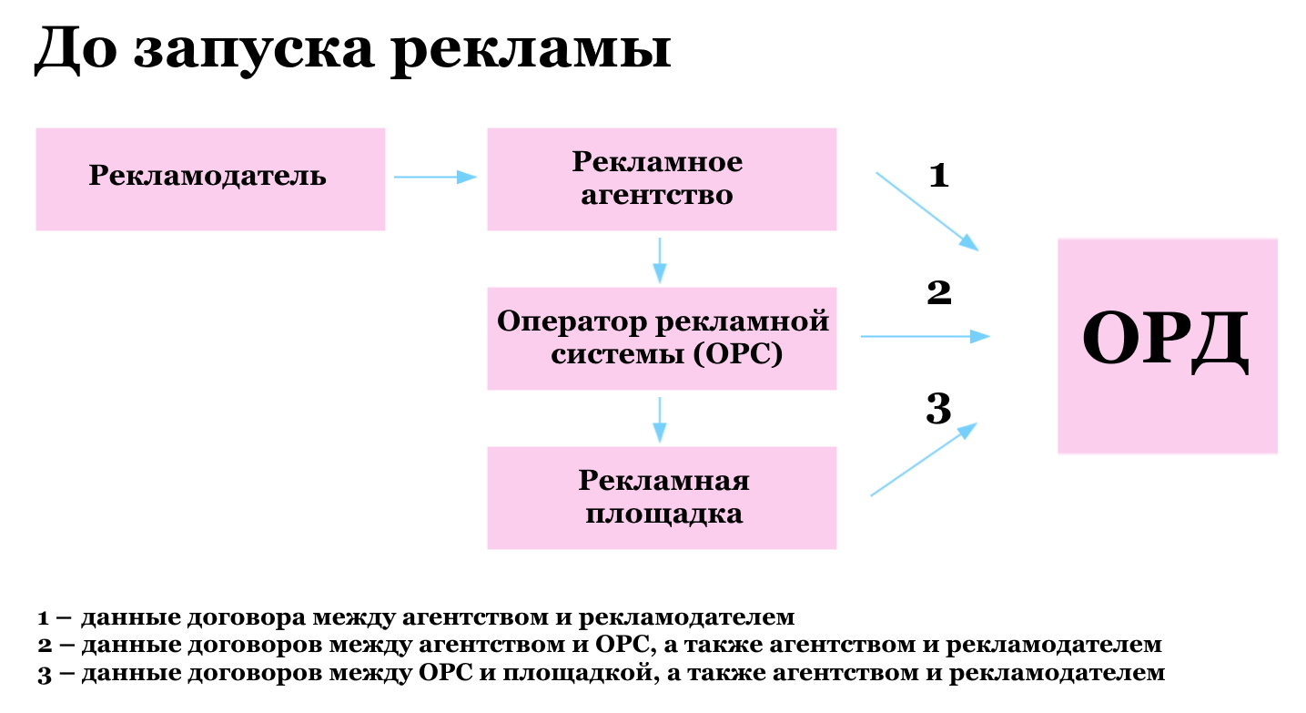 Закон о маркировке интернет-рекламы ОРД с 1 сентября 2022